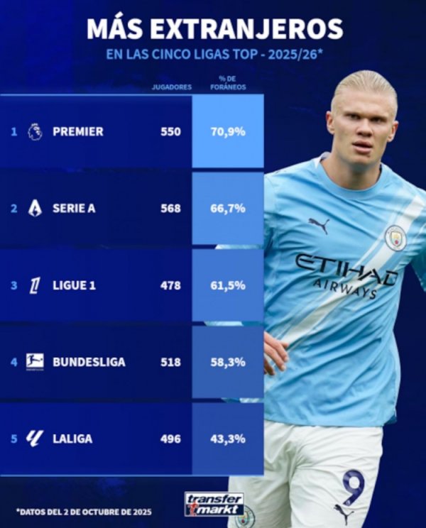 五大职业联赛  外籍球员占比：英超70.9%最高，西甲43.3%最低