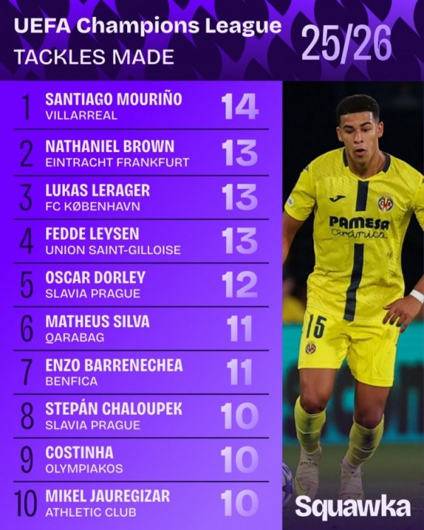 本赛季欧冠铲球榜：圣地亚哥-穆里尼奥14次第一，布朗等三人13次